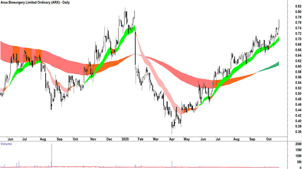 Aroa Biosurgery (ASX-ARX) Daily chart 24 October 2025