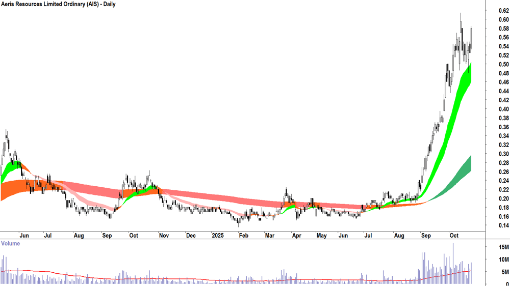 Aeris Resources (ASX-AIS) Daily chart 24 October 2025
