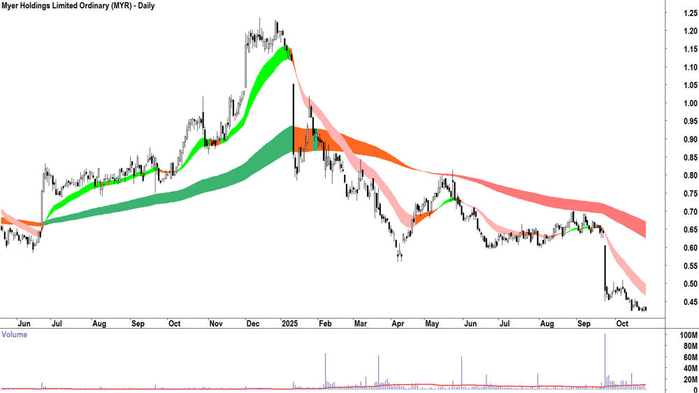 Myer Holdings (ASX-MYR) Daily chart 24 October 2025