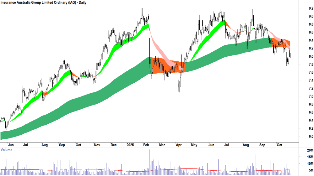 Insurance Australia Group (ASX-IAG) Daily chart 24 October 2025