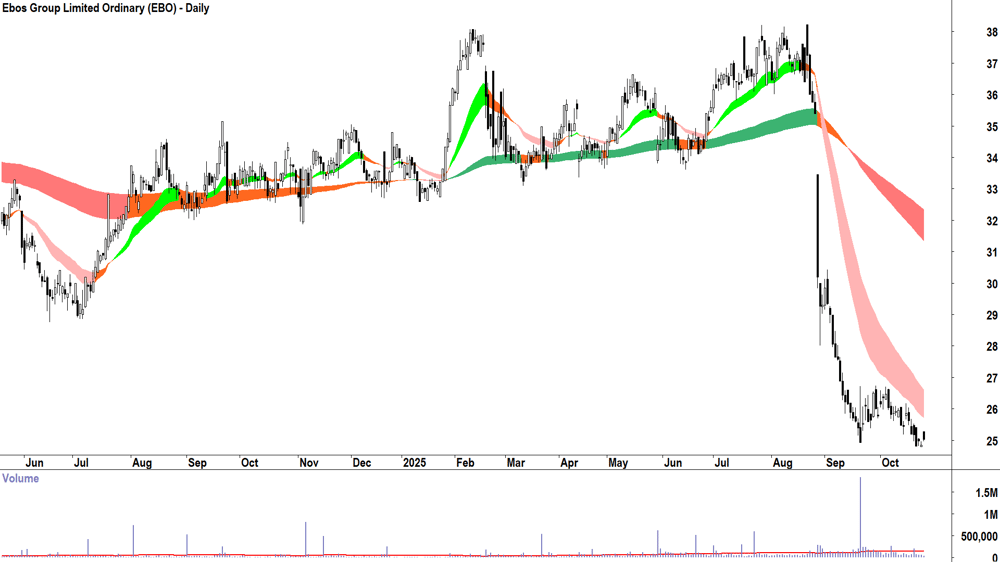 Ebos Group (ASX-EBO) Daily chart 24 October 2025