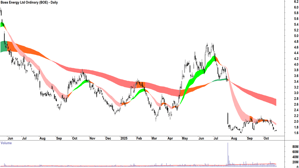 Boss Energy (ASX-BOE) Daily chart 24 October 2025