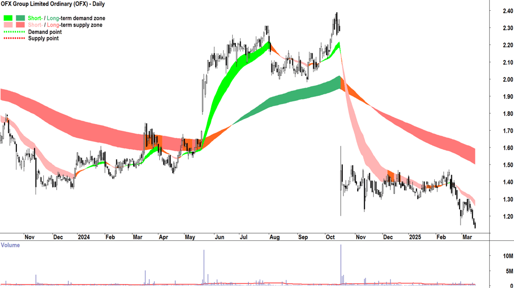 OFX Group (ASX-OFX) daily chart 17 March 2025