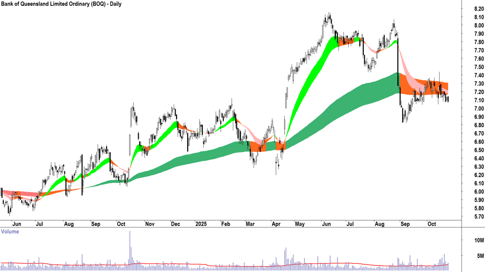 Bank of Queensland (ASX-BOQ) Daily chart 24 October 2025