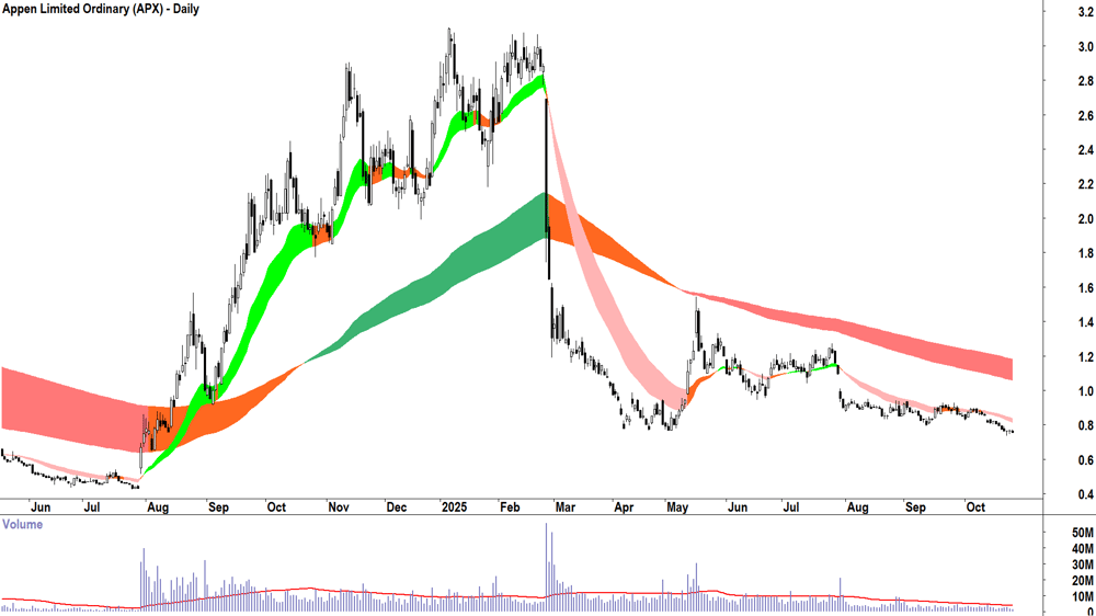 Appen (ASX-APX) Daily chart 24 October 2025
