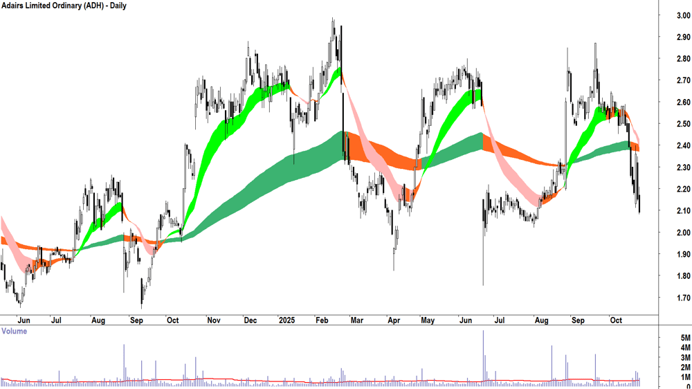 Adairs (ASX-ADH) Daily chart 24 October 2025