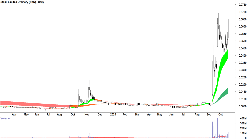 Stakk (ASX-SKK) Daily chart 24 October 2025