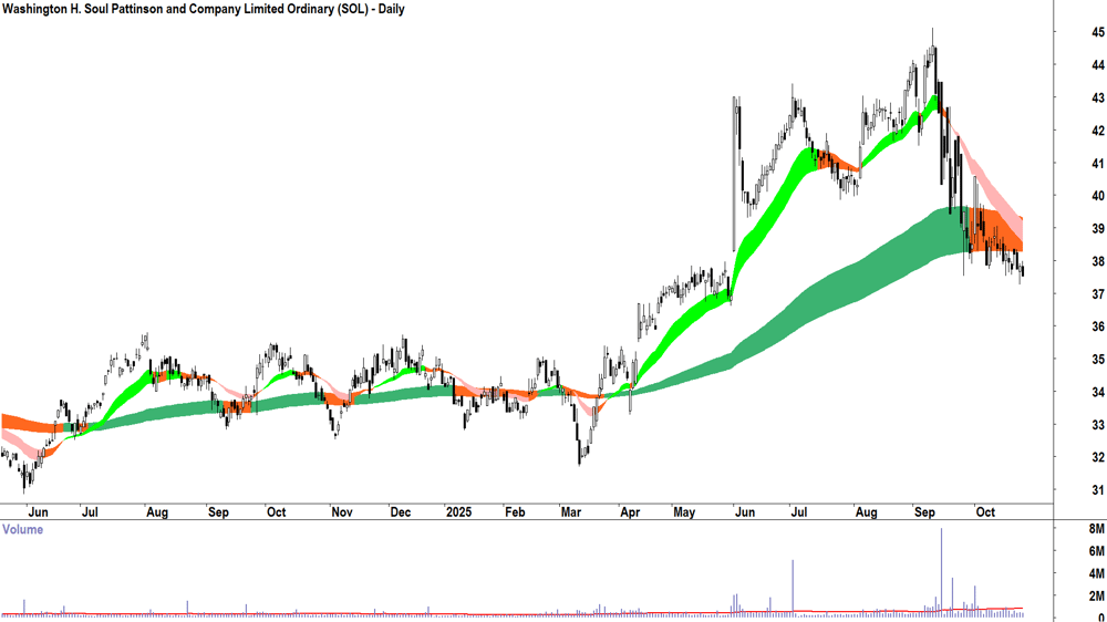 Washington H. Soul Pattinson (ASX-SOL) Daily chart 24 October 2025