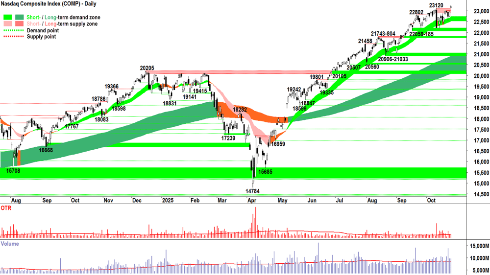 NASDAQ Composite Index chart 24 Oct