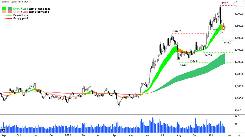 Platinum Futures (Front month, back-adjusted) COMEX chart 27 Oct
