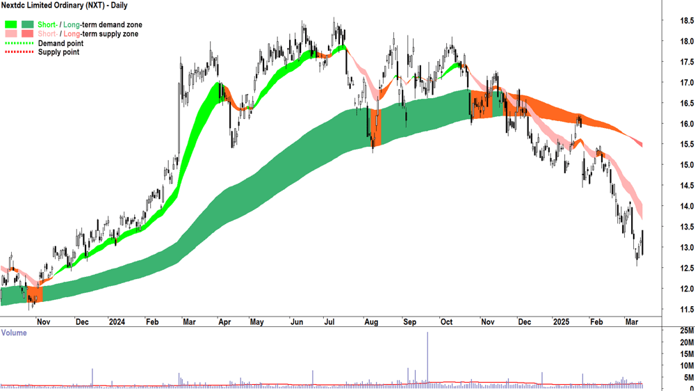 Nextdc (ASX-NXT) daily chart 17 March 2025