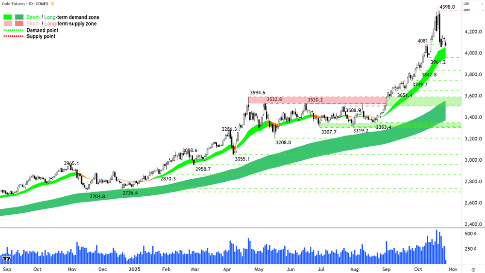 Gold Futures (Front month, back-adjusted) COMEX chart 27 Oct