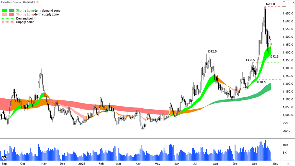 Palladium Futures (Front month, back-adjusted) COMEX chart 27 Oct