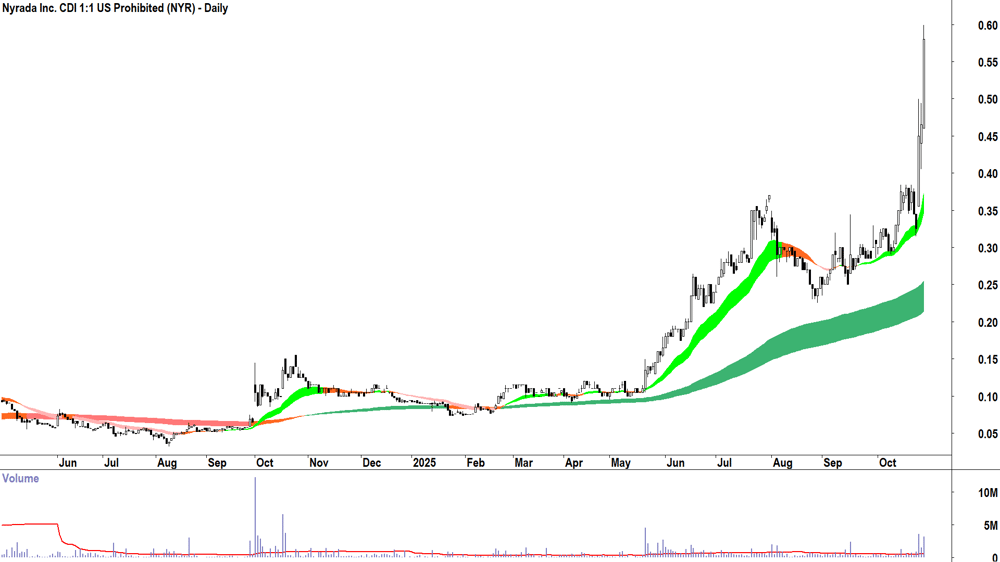 Nyrada (ASX-NYR) Daily chart 27 October 2025