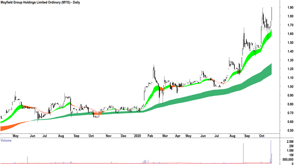 Mayfield Group Holdings (ASX-MYG) Daily chart 27 October 2025