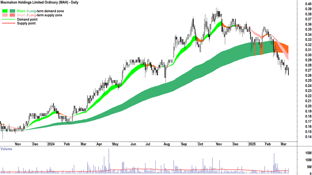 Macmahon (ASX-MAH) daily chart 17 March 2025