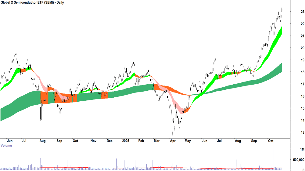 Global X Semiconductor ETF (ASX-SEMI) Daily chart 27 October 2025