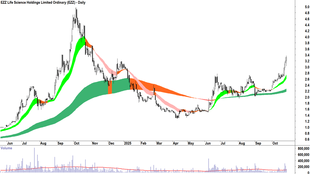 EZZ Life Science Holdings (ASX-EZZ) Daily chart 27 October 2025
