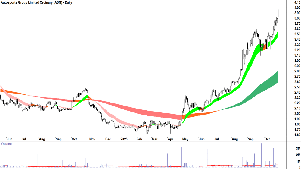 Autosports Group (ASX-ASG) Daily chart 27 October 2025