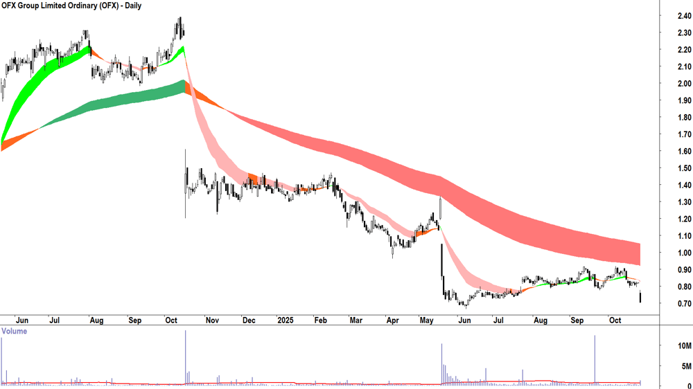 OFX Group (ASX-OFX) Daily chart 27 October 2025