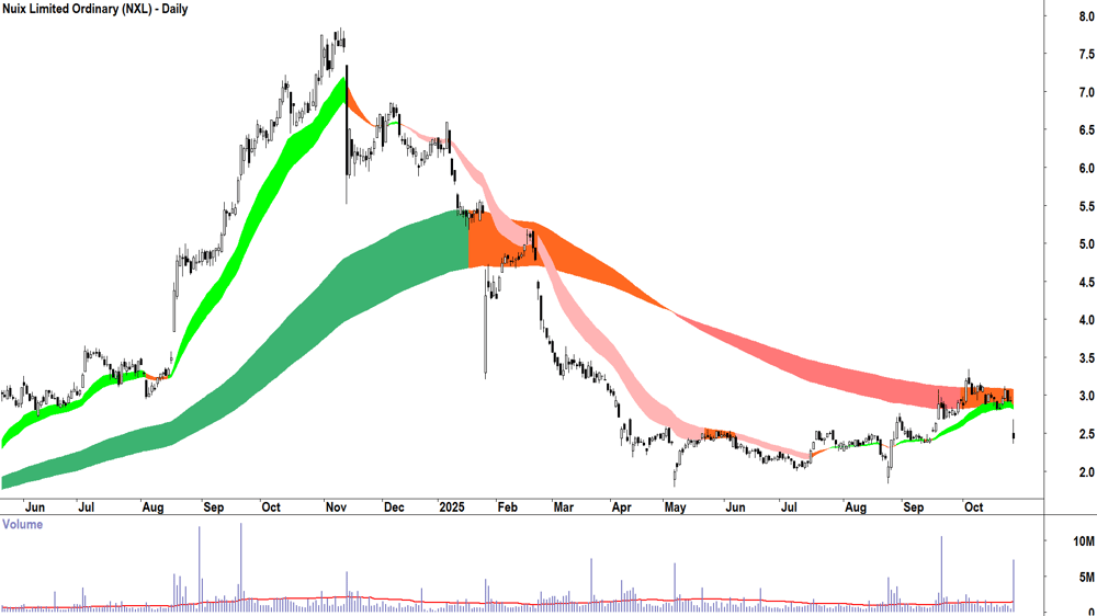 Nuix (ASX-NXL) Daily chart 27 October 2025