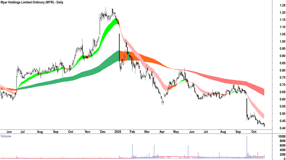 Myer Holdings (ASX-MYR) Daily chart 27 October 2025
