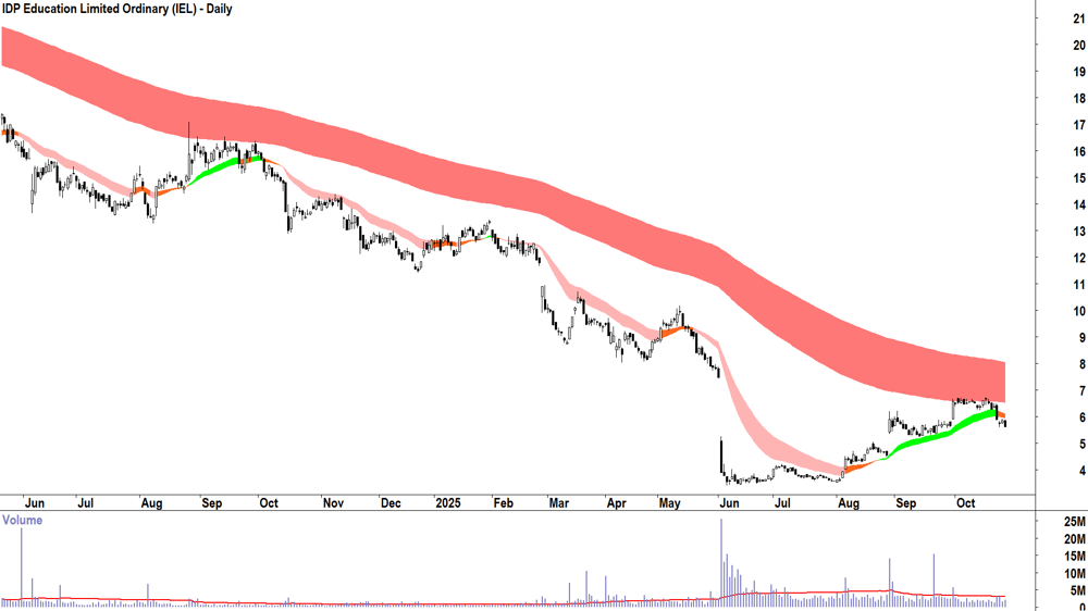 IDP Education (ASX-IEL) Daily chart 27 October 2025