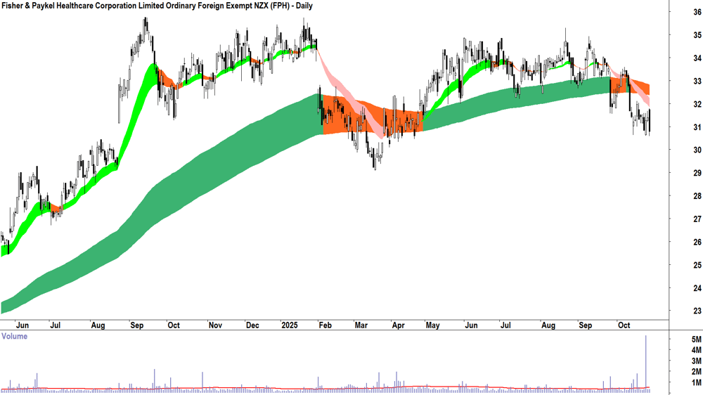 Fisher & Paykel Healthcare Corp. (ASX-FPH) Daily chart 27 October 2025