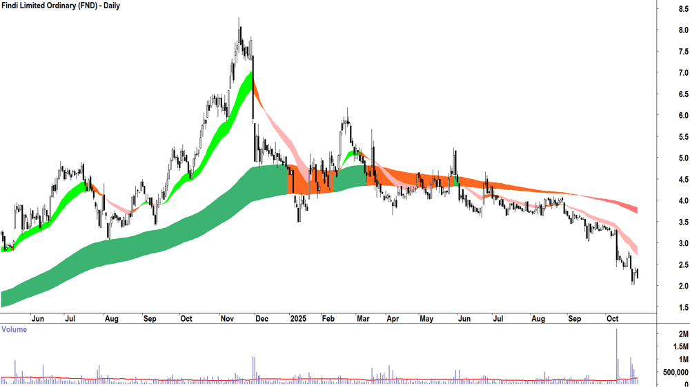 Findi (ASX-FND) Daily chart 27 October 2025