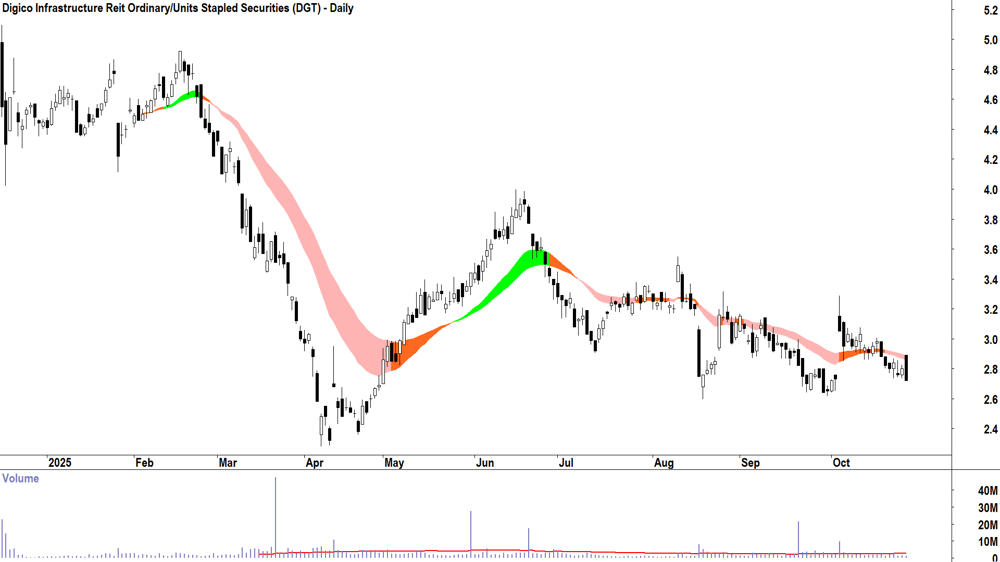 Digico Infrastructure Reit (ASX-DGT) Daily chart 27 October 2025
