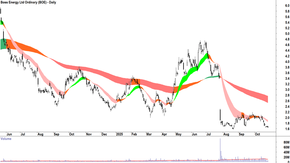 Boss Energy (ASX-BOE) Daily chart 27 October 2025