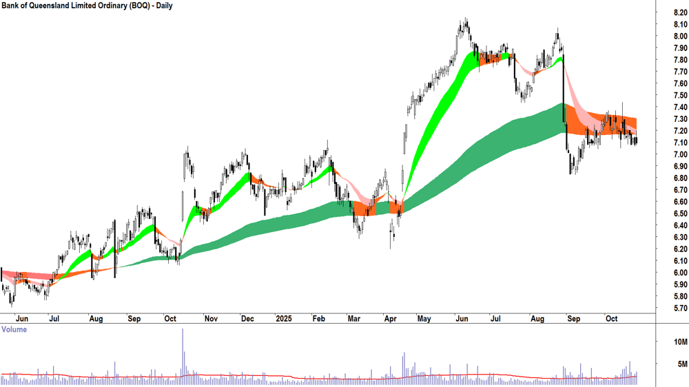 Bank of Queensland (ASX-BOQ) Daily chart 27 October 2025