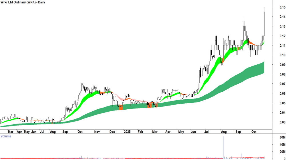 Wrkr (ASX-WRK) Daily chart 27 October 2025