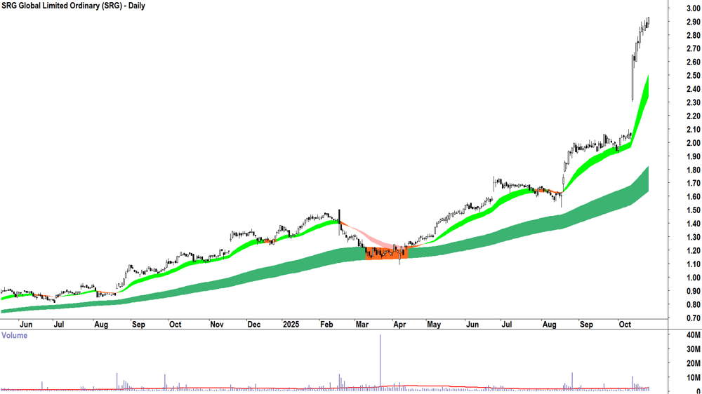 SRG Global (ASX-SRG) Daily chart 27 October 2025
