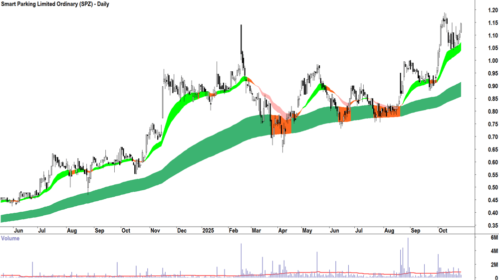 Smart Parking (ASX-SPZ) Daily chart 27 October 2025