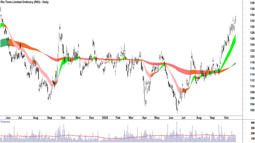 Rio Tinto (ASX-RIO) Daily chart 27 October 2025