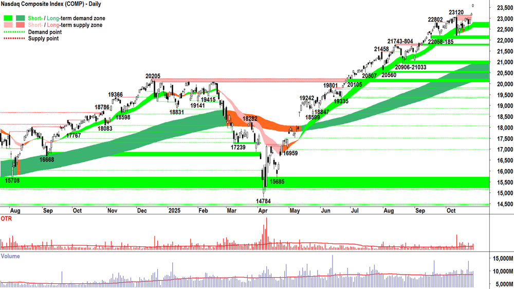 NASDAQ Composite Index chart 27 Oct