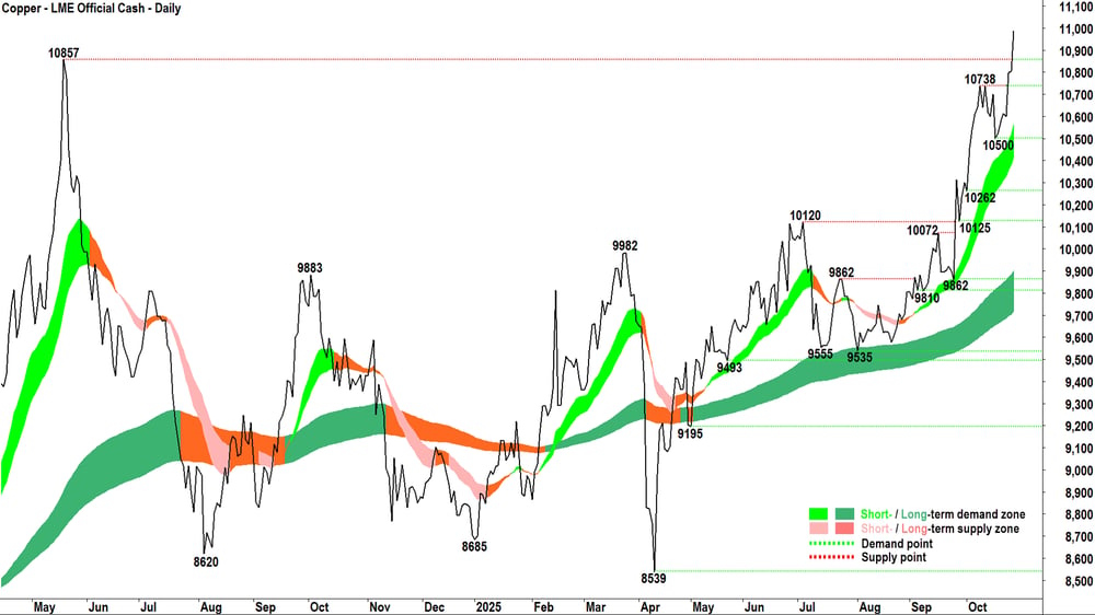 Copper - LME Official Cash chart 27 Oct
