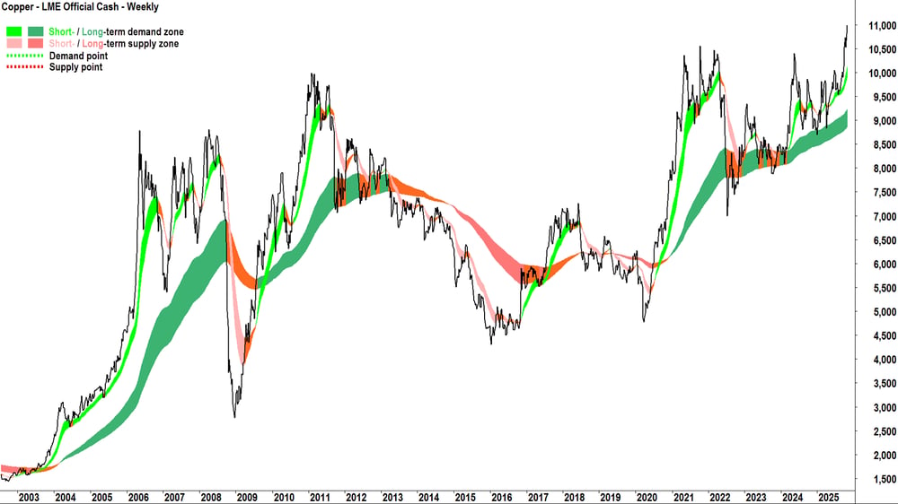 Copper - LME Official Cash weekly chart 27 Oct