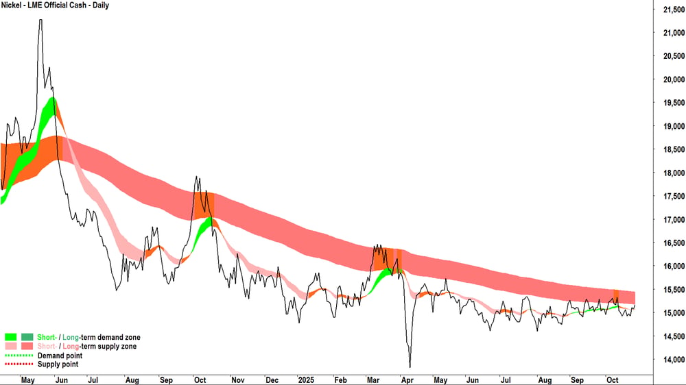 Nickel - LME Official Cash chart 27 Oct