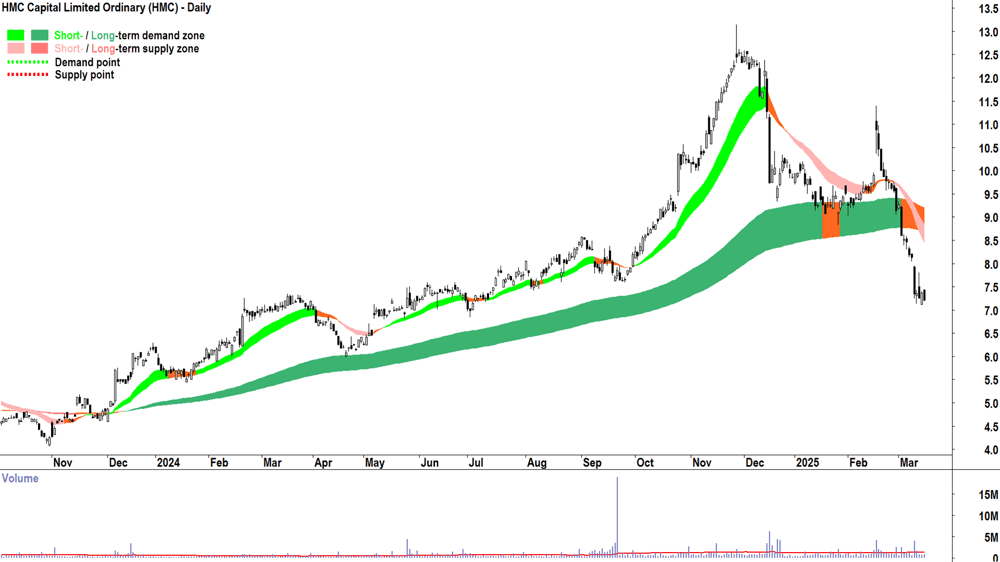 HMC Capital (ASX-HMC) daily chart 17 March 2025