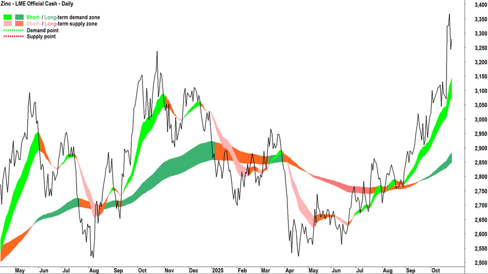 Zinc - LME Official Cash chart 27 Oct