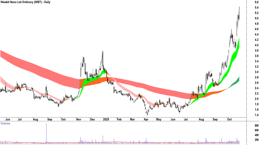 Weebit Nano (ASX-WBT) Daily chart 28 October 2025