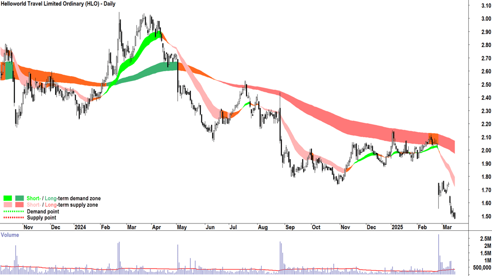 Helloworld Travel (ASX-HLO) daily chart 17 March 2025