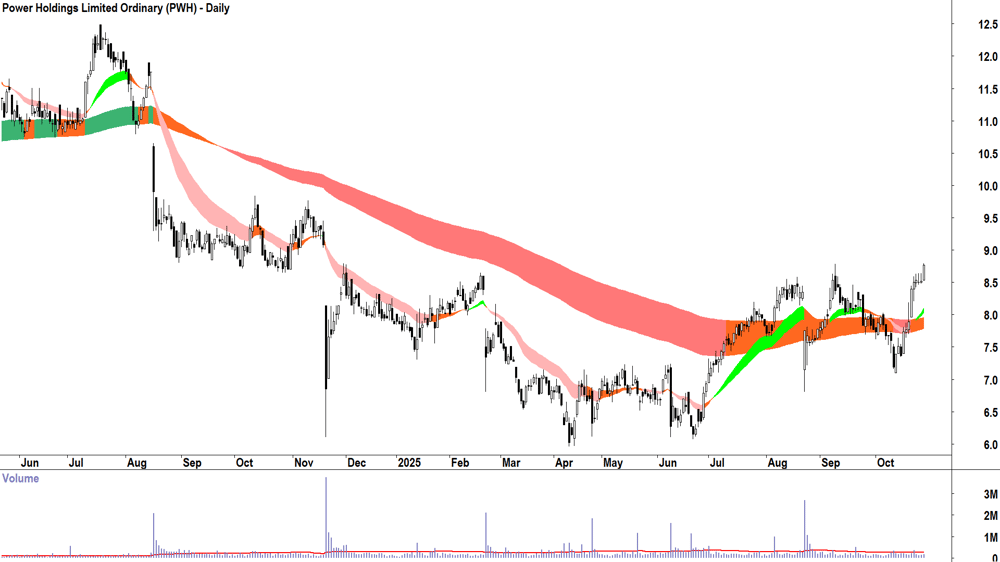Power Holdings (ASX-PWH) Daily chart 28 October 2025
