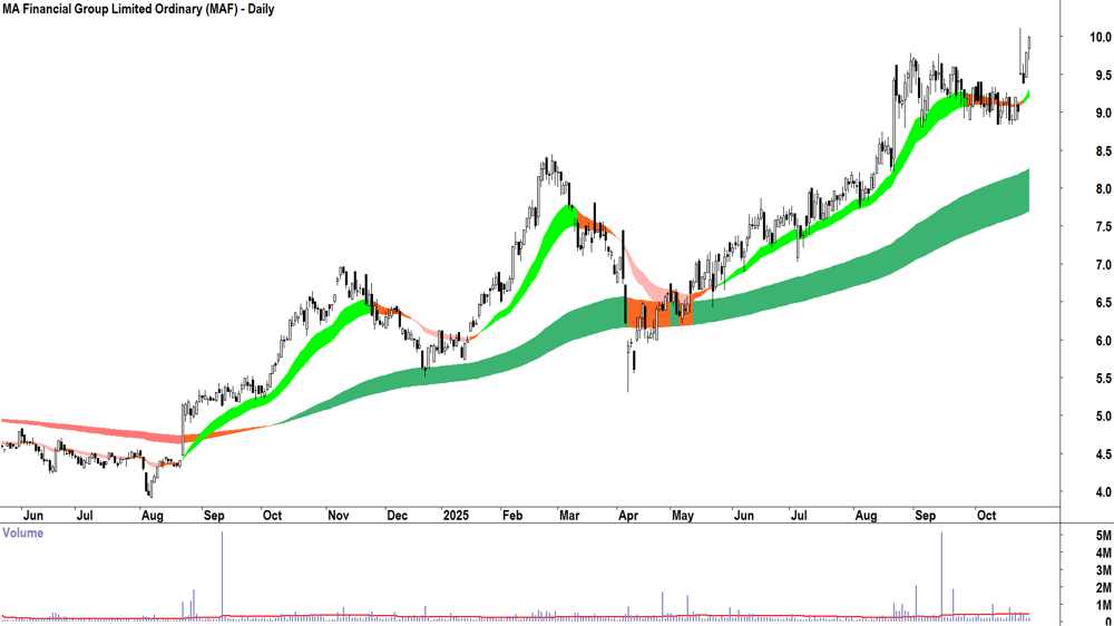 MA Financial Group (ASX-MAF) Daily chart 28 October 2025