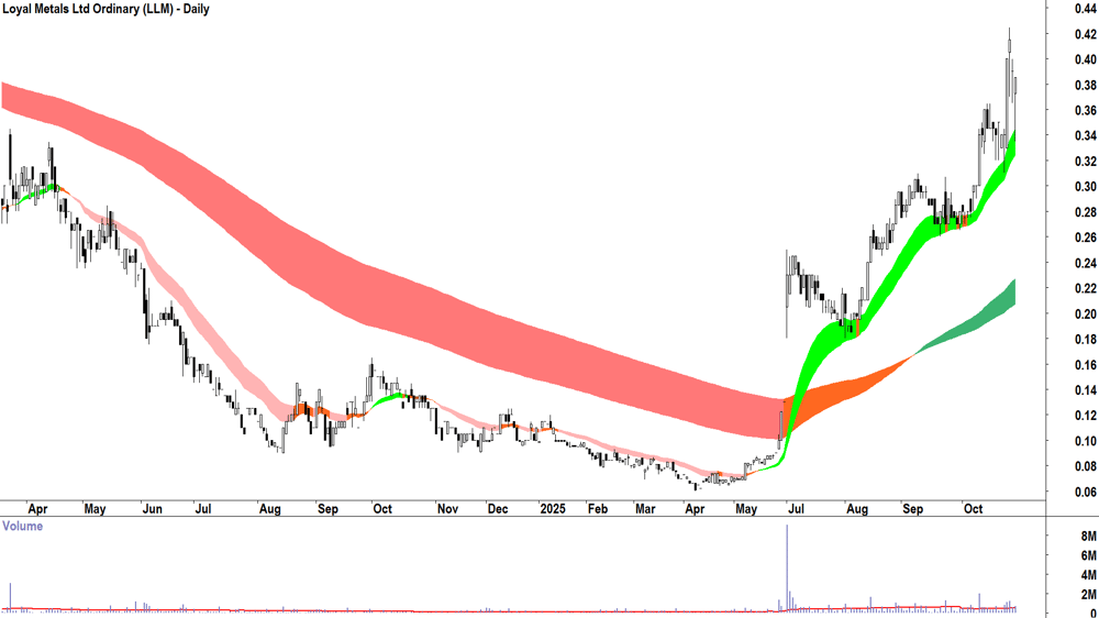 Loyal Metals (ASX-LLM) Daily chart 28 October 2025