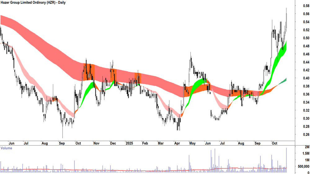 Hazer Group (ASX-HZR) Daily chart 28 October 2025