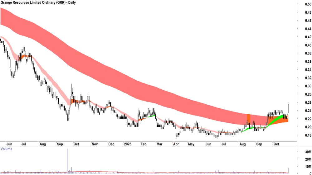 Grange Resources (ASX-GRR) Daily chart 28 October 2025