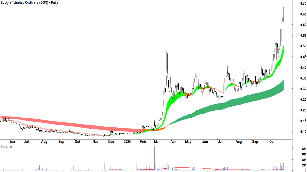 Ecograf (ASX-EGR) Daily chart 28 October 2025